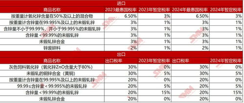 smm解讀 2024年我國部分商品進出口關稅調整