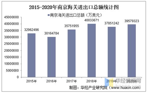 2015-2020年南京海關進出口總額、進口額、出口額及進出口差額統計分析